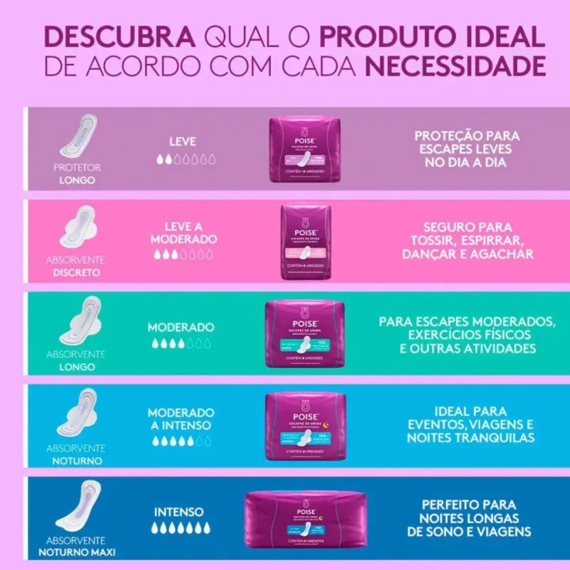Protetor Diário Longo Poise Leve Sem Abas 14 Unidades - Imagem 4