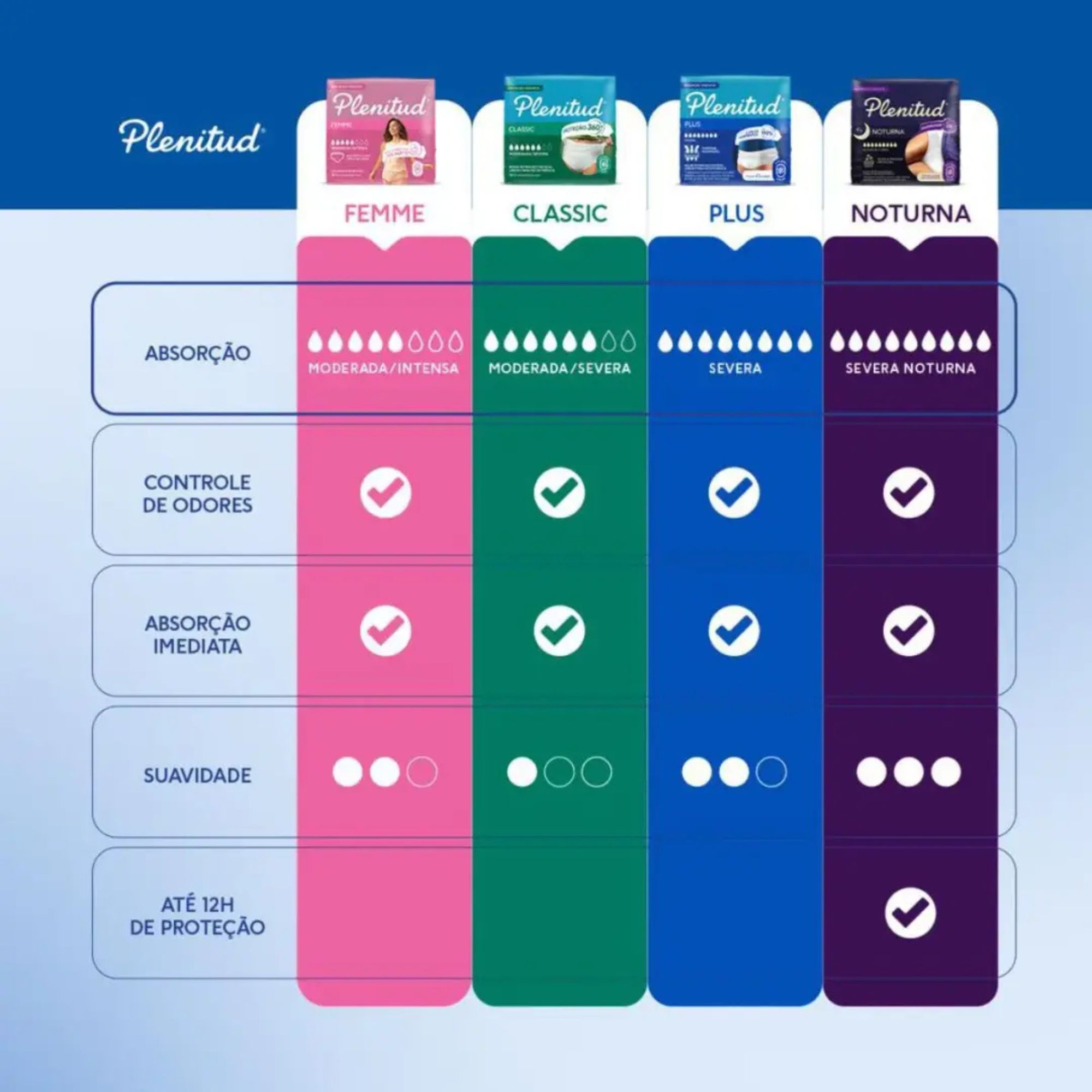 Roupa Íntima Descartável Unissex Plenitud Plus P/m Absorção Intensa 32 Unidades - Imagem 4